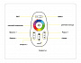 GS11451 контроллер RGB/RGBW (RGB 18A 12V 216W/24V 432W/RGBW 24A 12V 288W/24V 576W ПДУ Радио 2.4 AAA)